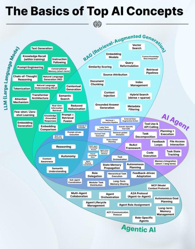 Your Complete Guide Through the AI Jungle: From LLMs to Agentic AI