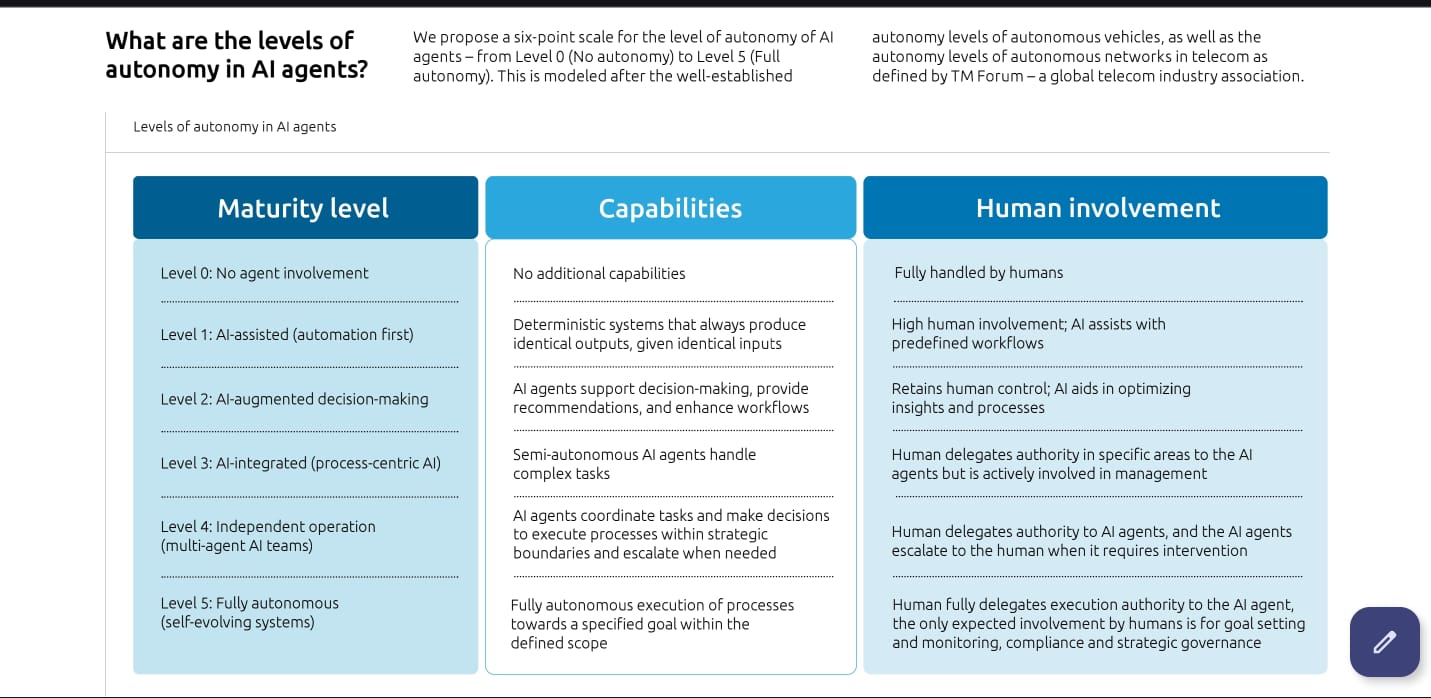 Understanding the 6 Levels of AI Agent Autonomy: A Complete Guide