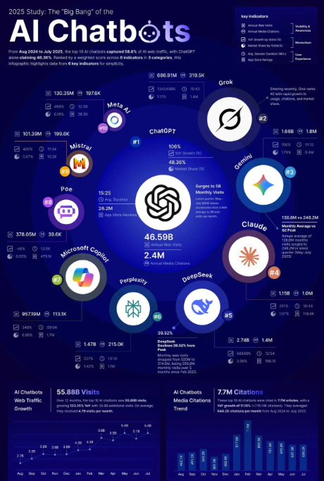 LLMs Captured 58% of Internet Traffic: The AI Revolution in Numbers
