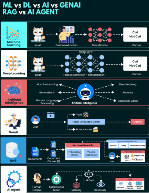 From ML to AI Agents: The Only AI Explainer You’ll Ever Need