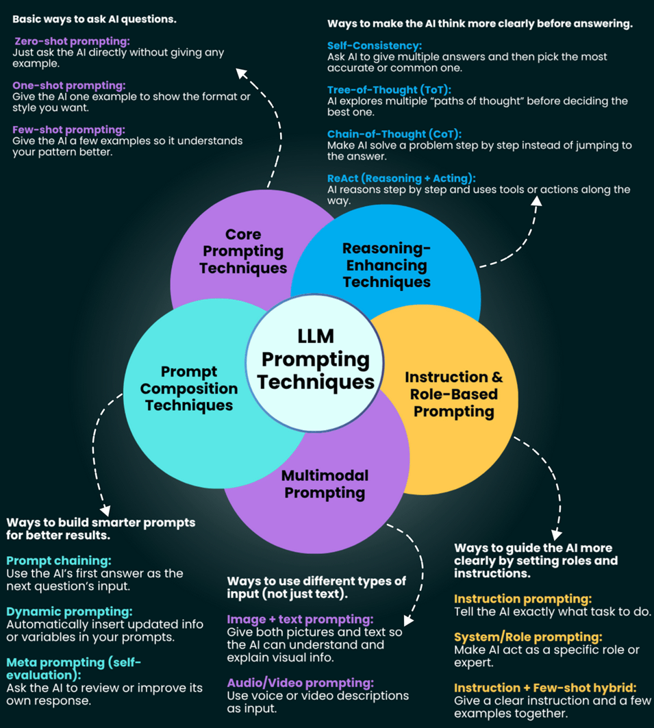 Master LLM Prompting Techniques: A Complete Guide