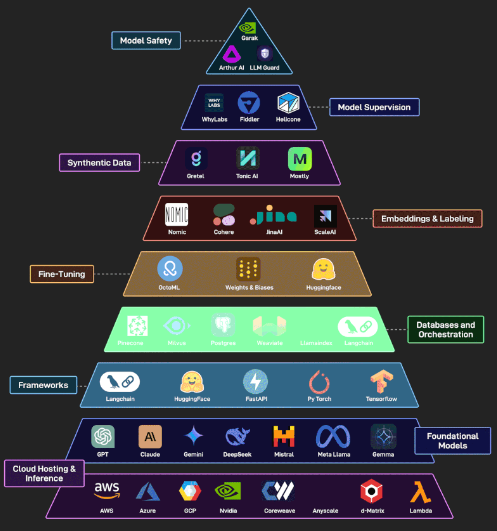 Generative AI Tech Stack – Layer by layer