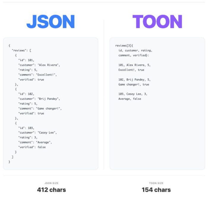 TOON: The New Data Format That Cuts LLM Token Costs by 60%